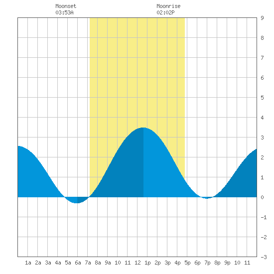 Salisbury tide chart for Saturday, December 23, 2023