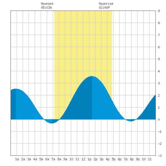 Salisbury tide chart for Sunday, December 24, 2023