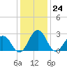 Salisbury tide chart for Sunday, December 24, 2023
