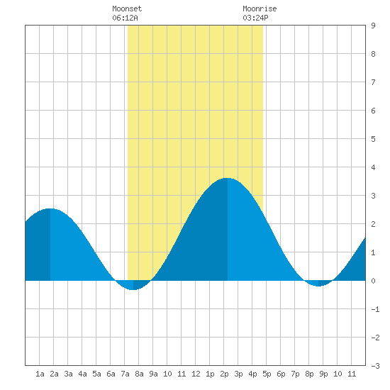Salisbury tide chart for Monday, December 25, 2023