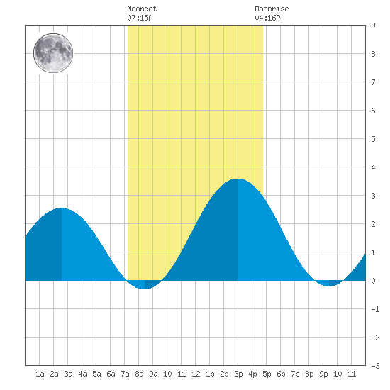 Salisbury tide chart for Tuesday, December 26, 2023