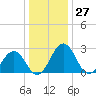 Salisbury tide chart for Wednesday, December 27, 2023
