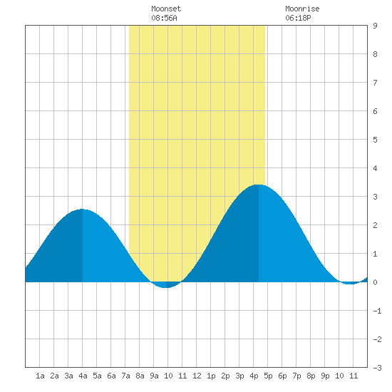 Salisbury tide chart for Thursday, December 28, 2023