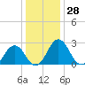 Salisbury tide chart for Thursday, December 28, 2023