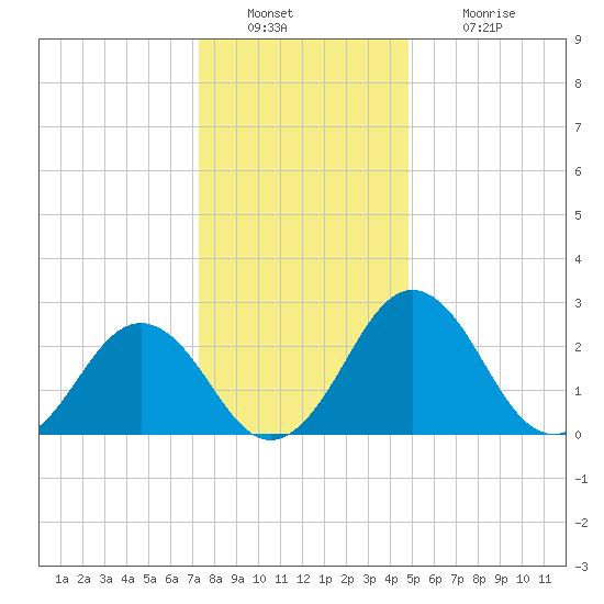 Salisbury tide chart for Friday, December 29, 2023