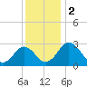 Salisbury tide chart for Saturday, December 2, 2023