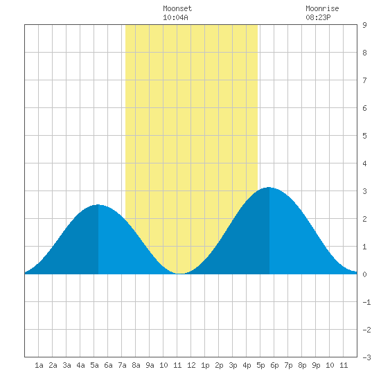 Salisbury tide chart for Saturday, December 30, 2023