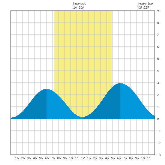 Salisbury tide chart for Sunday, December 31, 2023
