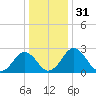 Salisbury tide chart for Sunday, December 31, 2023