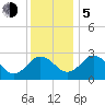 Salisbury tide chart for Tuesday, December 5, 2023