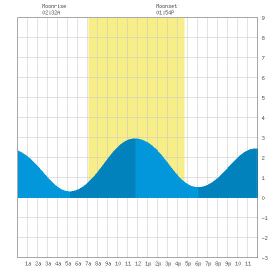 Salisbury tide chart for Friday, December 8, 2023