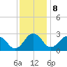 Salisbury tide chart for Friday, December 8, 2023