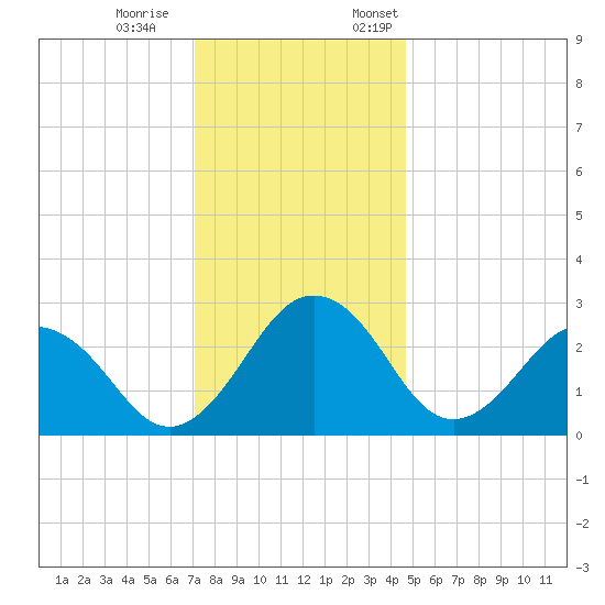 Salisbury tide chart for Saturday, December 9, 2023