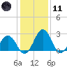Salisbury tide chart for Thursday, January 11, 2024