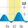 Salisbury tide chart for Friday, January 12, 2024