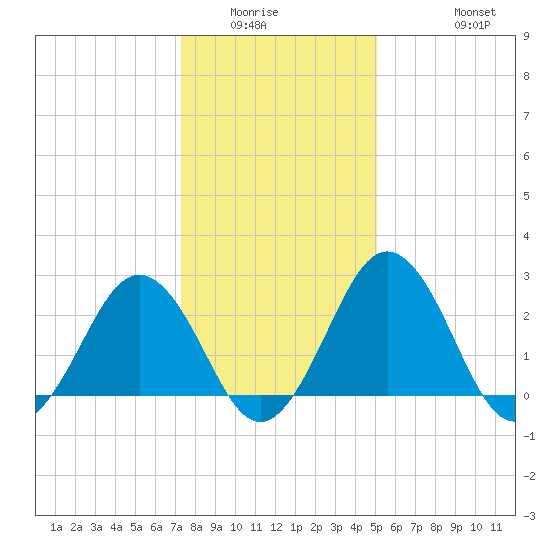 Salisbury tide chart for Sunday, January 14, 2024