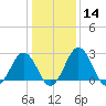 Salisbury tide chart for Sunday, January 14, 2024