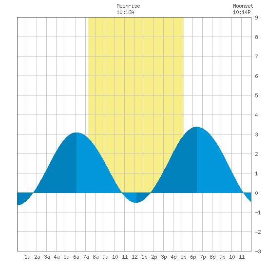 Salisbury tide chart for Monday, January 15, 2024