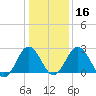Salisbury tide chart for Tuesday, January 16, 2024