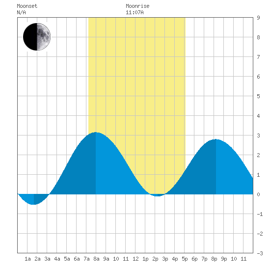 Salisbury tide chart for Wednesday, January 17, 2024