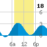 Salisbury tide chart for Thursday, January 18, 2024