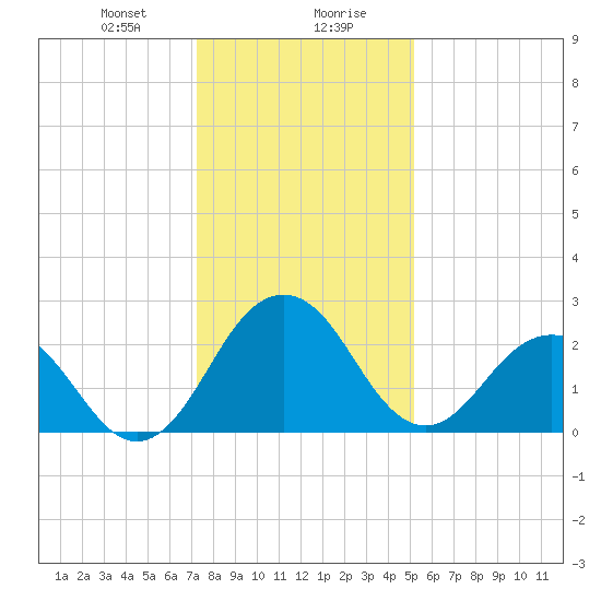 Salisbury tide chart for Saturday, January 20, 2024