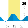 Salisbury tide chart for Saturday, January 20, 2024
