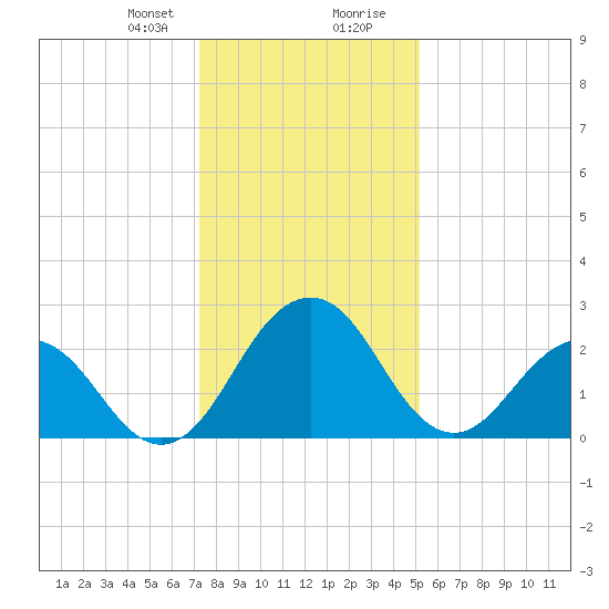 Salisbury tide chart for Sunday, January 21, 2024