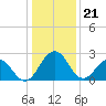 Salisbury tide chart for Sunday, January 21, 2024