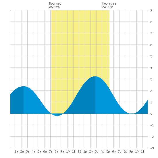 Salisbury tide chart for Wednesday, January 24, 2024
