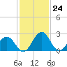 Salisbury tide chart for Wednesday, January 24, 2024