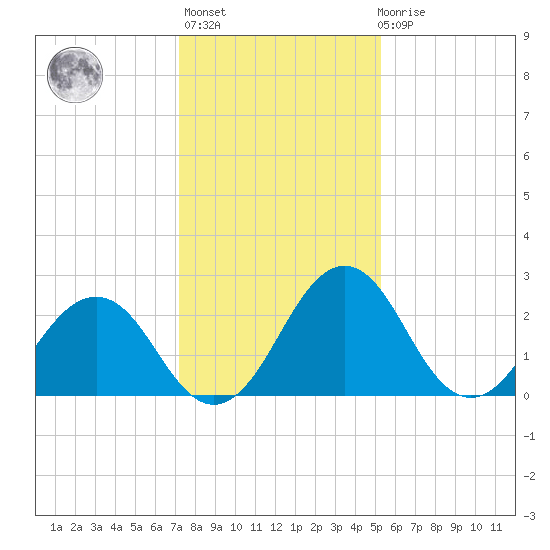 Salisbury tide chart for Thursday, January 25, 2024