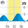 Salisbury tide chart for Thursday, January 25, 2024