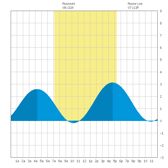 Salisbury tide chart for Saturday, January 27, 2024