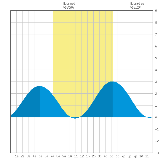 Salisbury tide chart for Sunday, January 28, 2024