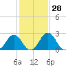 Salisbury tide chart for Sunday, January 28, 2024