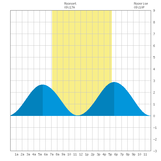 Salisbury tide chart for Monday, January 29, 2024