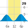 Salisbury tide chart for Monday, January 29, 2024