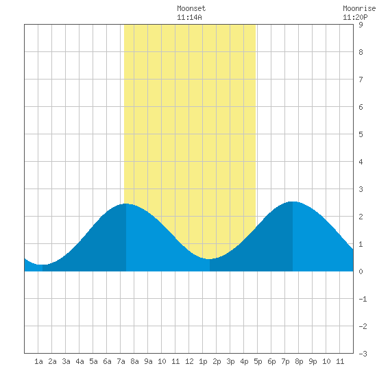 Salisbury tide chart for Tuesday, January 2, 2024