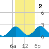Salisbury tide chart for Tuesday, January 2, 2024