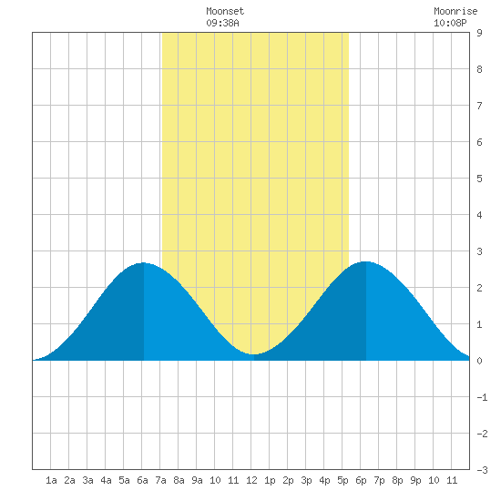 Salisbury tide chart for Tuesday, January 30, 2024