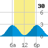 Salisbury tide chart for Tuesday, January 30, 2024