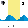 Salisbury tide chart for Wednesday, January 3, 2024