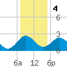 Salisbury tide chart for Thursday, January 4, 2024
