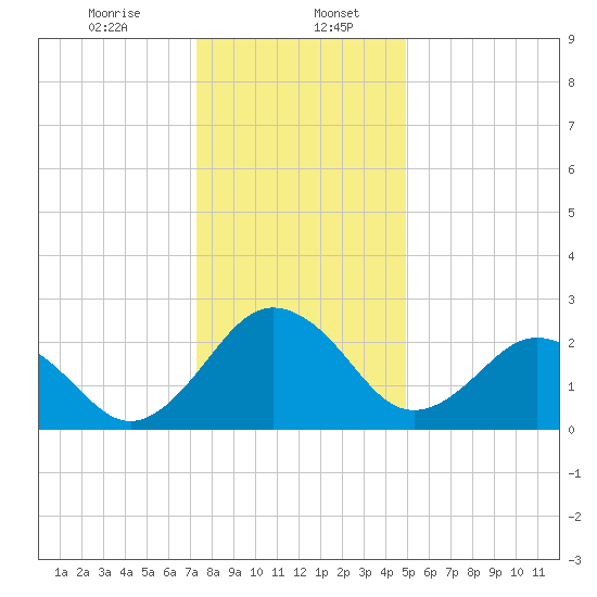Salisbury tide chart for Saturday, January 6, 2024