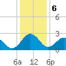 Salisbury tide chart for Saturday, January 6, 2024