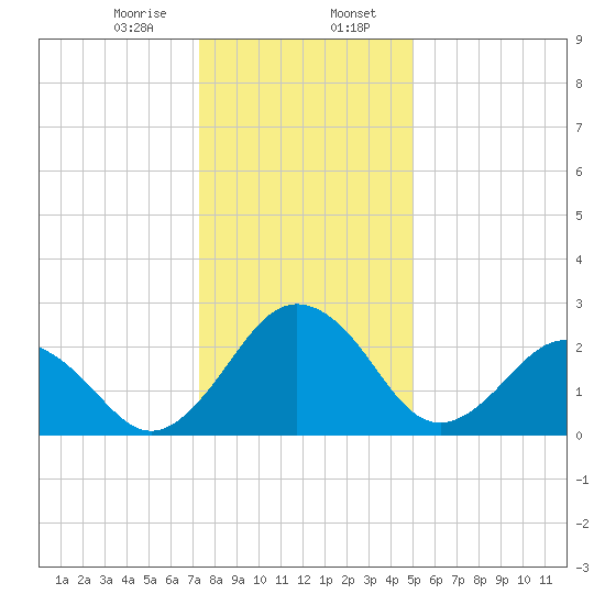 Salisbury tide chart for Sunday, January 7, 2024