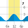 Salisbury tide chart for Sunday, January 7, 2024