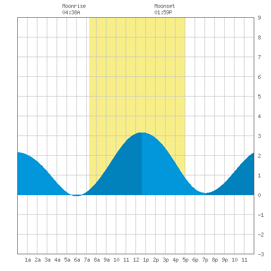 Salisbury tide chart for Monday, January 8, 2024