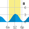 Salisbury tide chart for Monday, January 8, 2024
